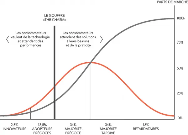 Taux d'adoption des innovations dans le domaine scientifique